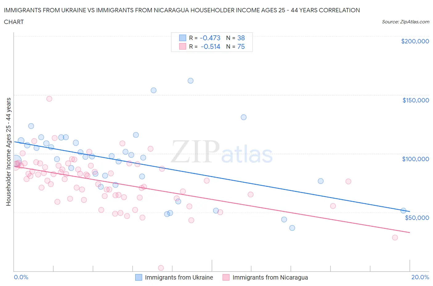Immigrants from Ukraine vs Immigrants from Nicaragua Householder Income Ages 25 - 44 years