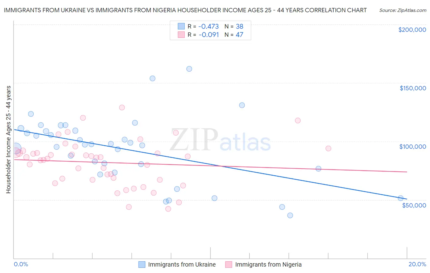 Immigrants from Ukraine vs Immigrants from Nigeria Householder Income Ages 25 - 44 years