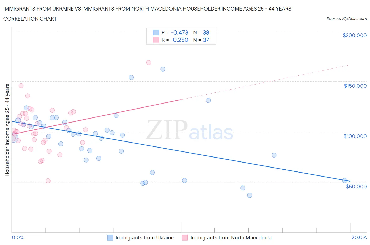 Immigrants from Ukraine vs Immigrants from North Macedonia Householder Income Ages 25 - 44 years