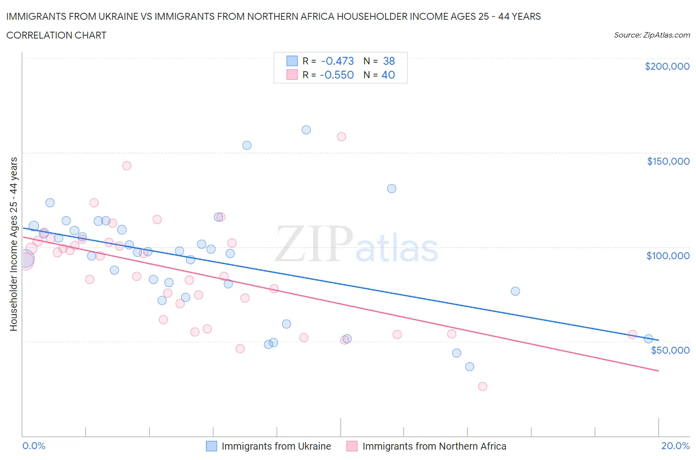 Immigrants from Ukraine vs Immigrants from Northern Africa Householder Income Ages 25 - 44 years