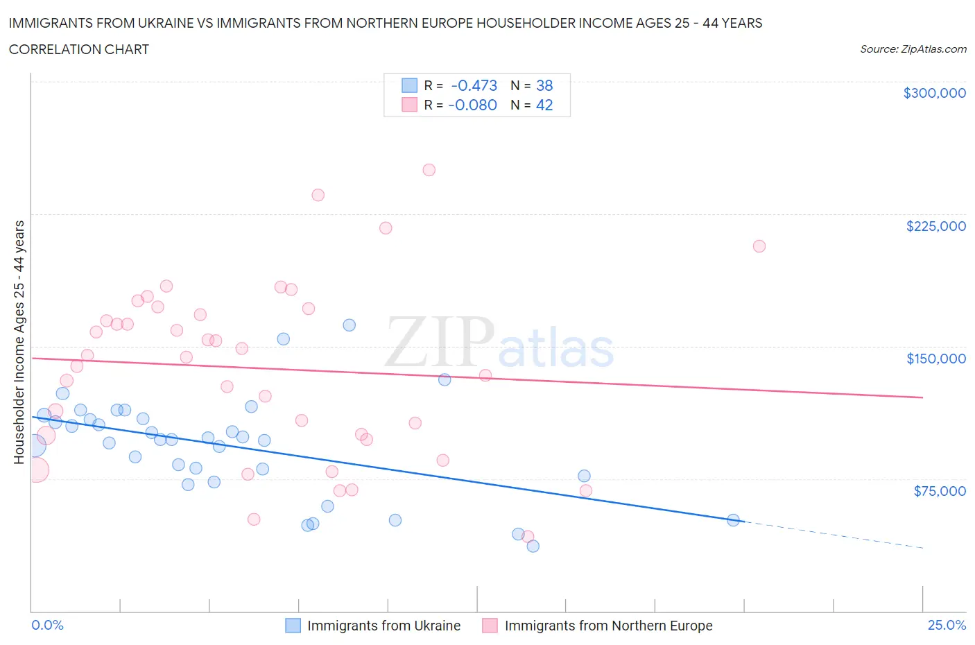 Immigrants from Ukraine vs Immigrants from Northern Europe Householder Income Ages 25 - 44 years