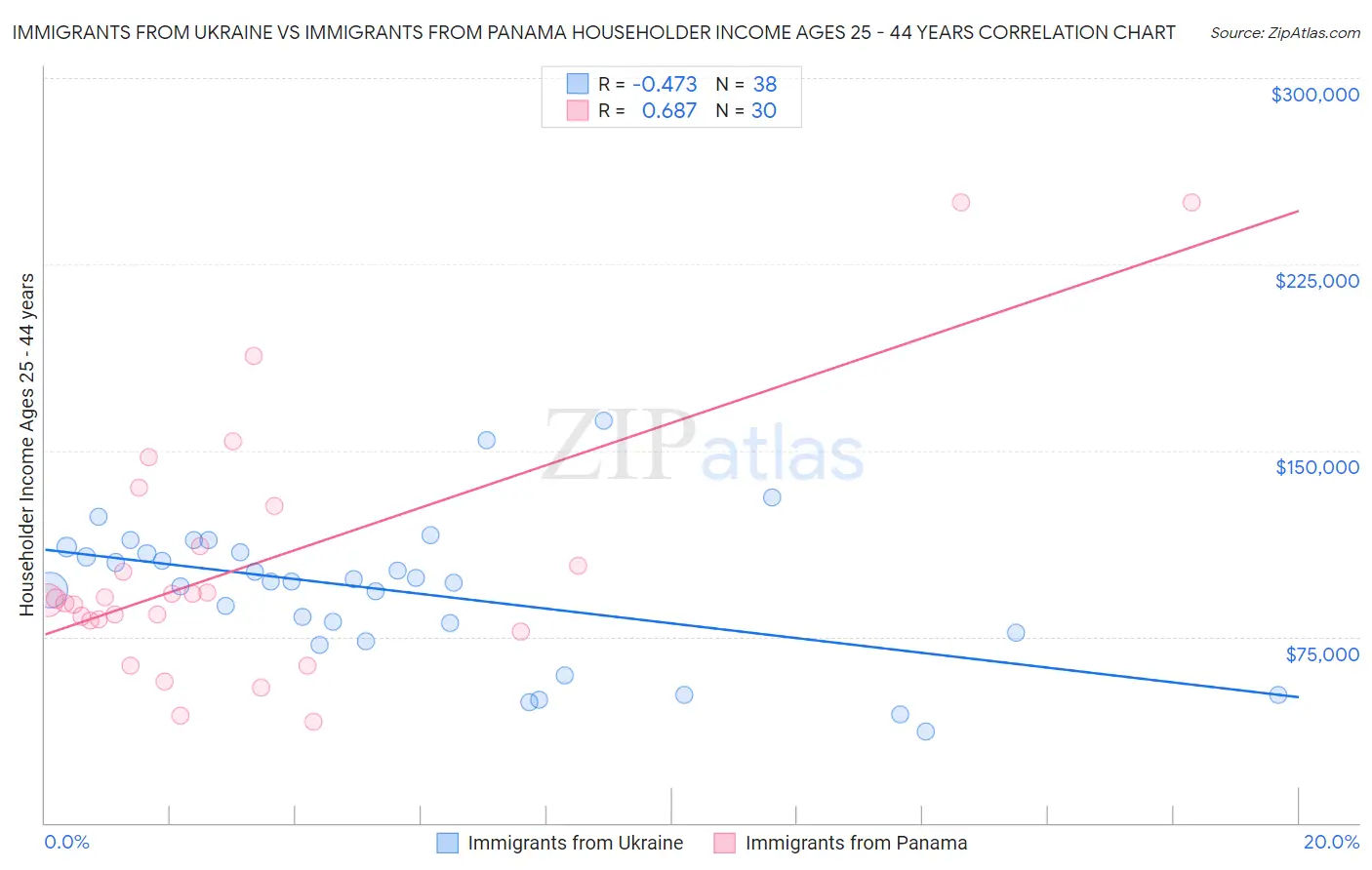 Immigrants from Ukraine vs Immigrants from Panama Householder Income Ages 25 - 44 years