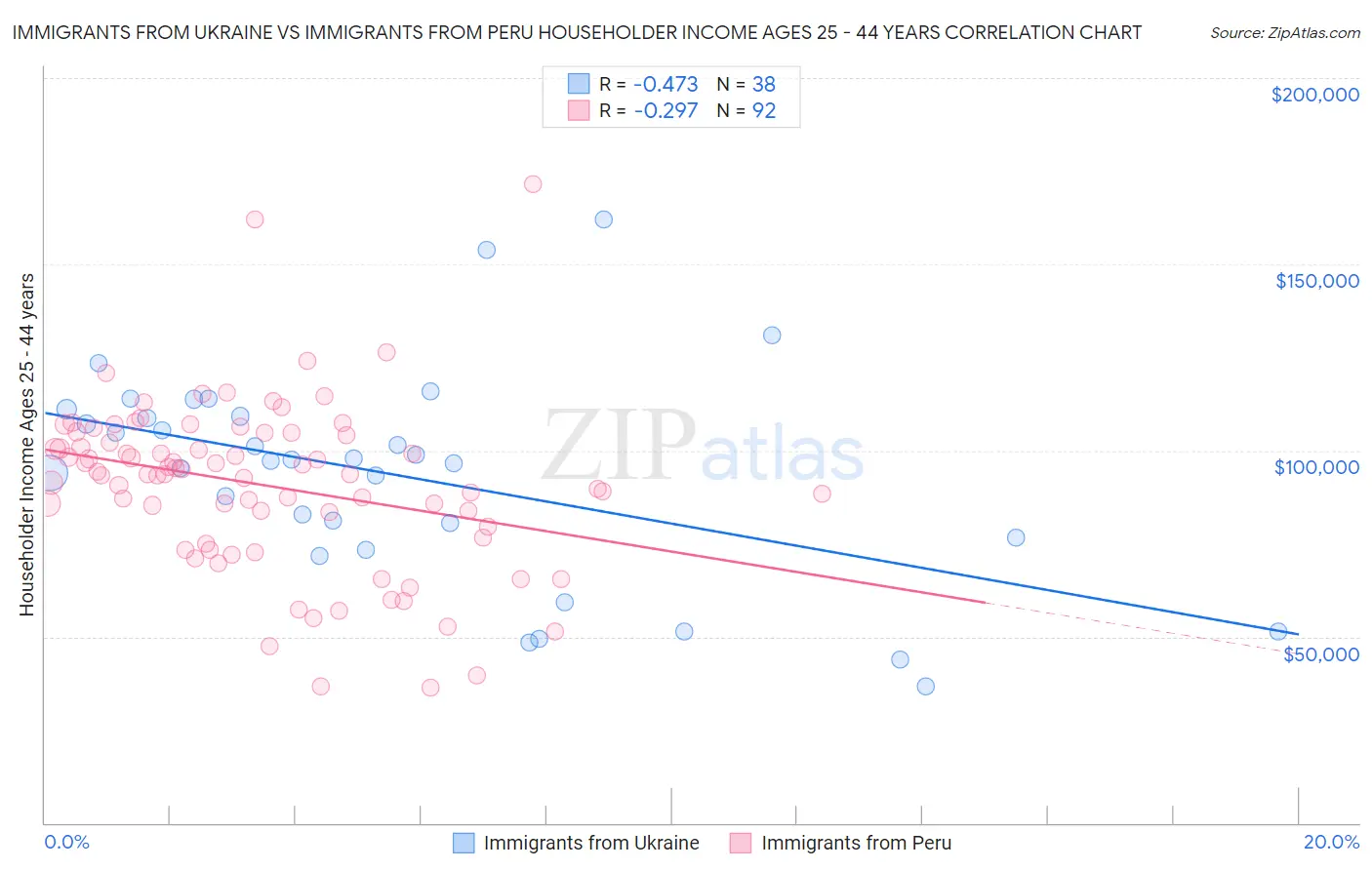 Immigrants from Ukraine vs Immigrants from Peru Householder Income Ages 25 - 44 years