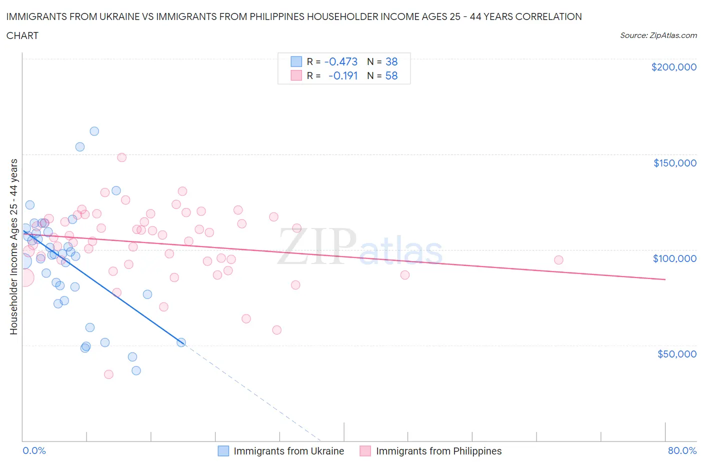 Immigrants from Ukraine vs Immigrants from Philippines Householder Income Ages 25 - 44 years