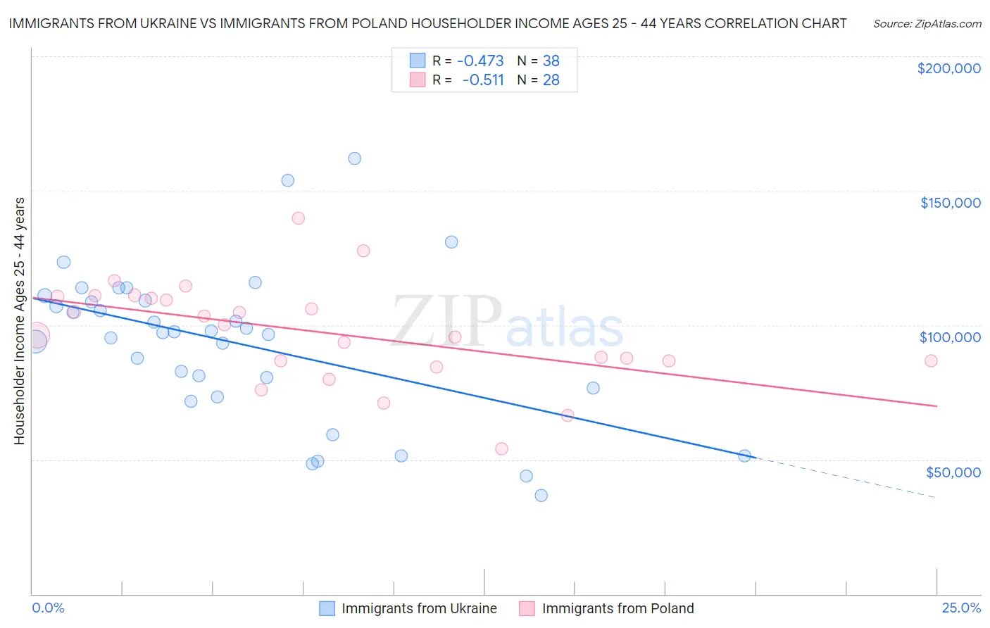 Immigrants from Ukraine vs Immigrants from Poland Householder Income Ages 25 - 44 years