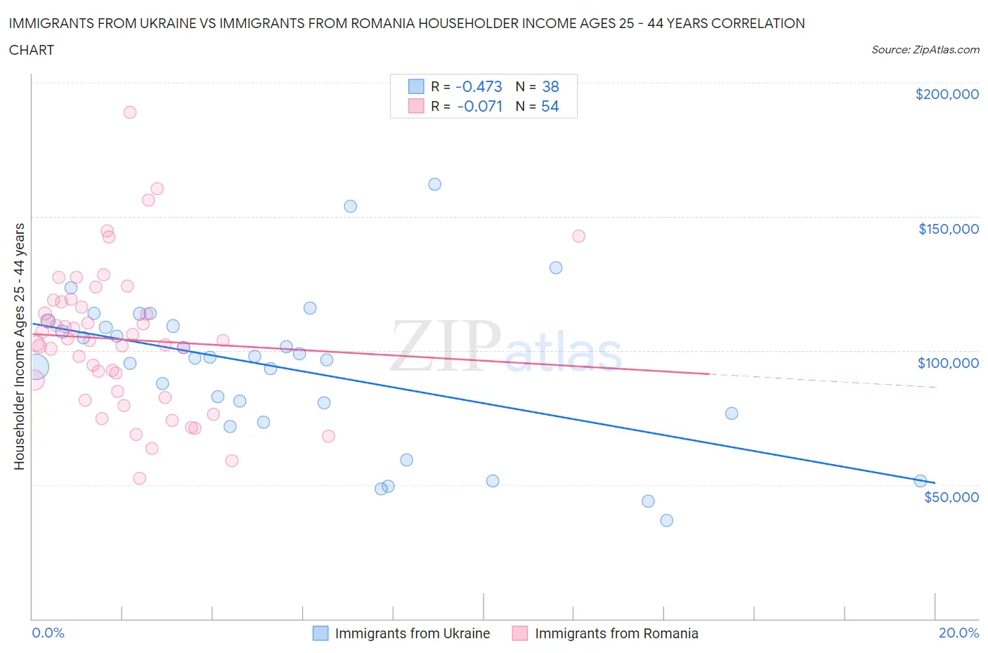 Immigrants from Ukraine vs Immigrants from Romania Householder Income Ages 25 - 44 years
