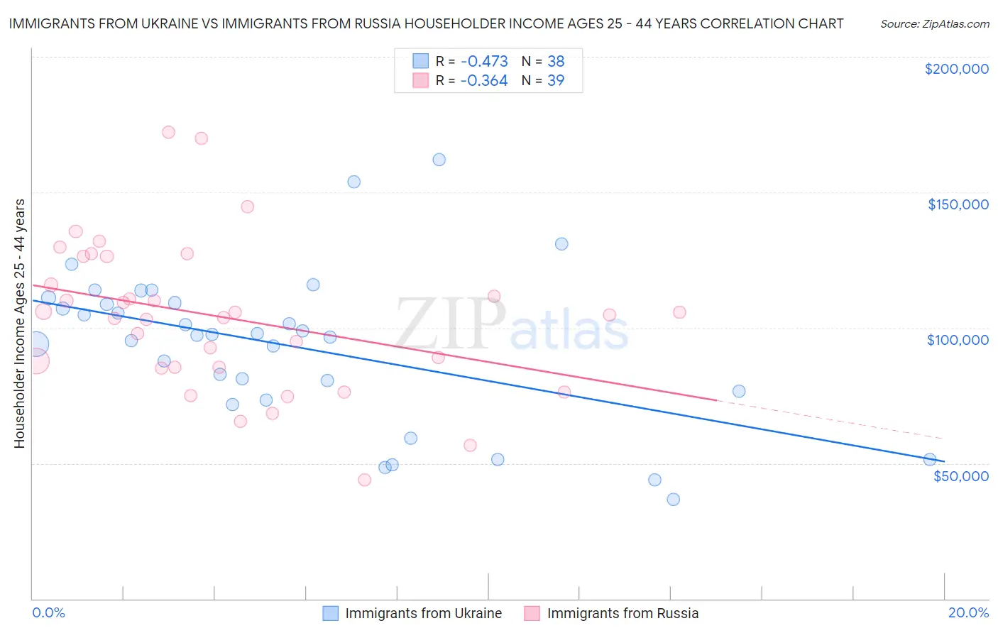 Immigrants from Ukraine vs Immigrants from Russia Householder Income Ages 25 - 44 years