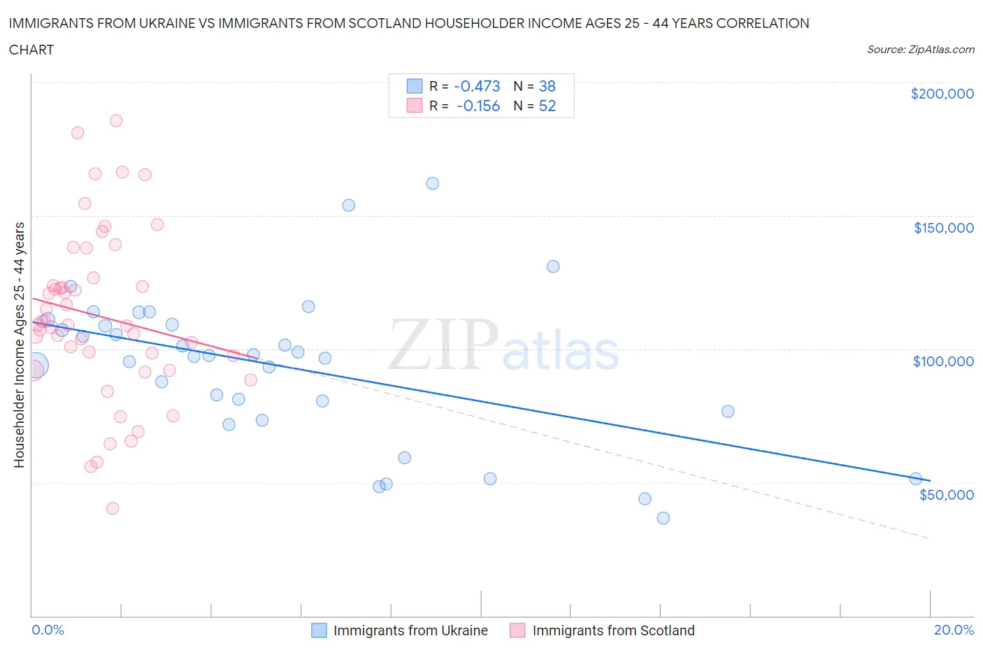 Immigrants from Ukraine vs Immigrants from Scotland Householder Income Ages 25 - 44 years