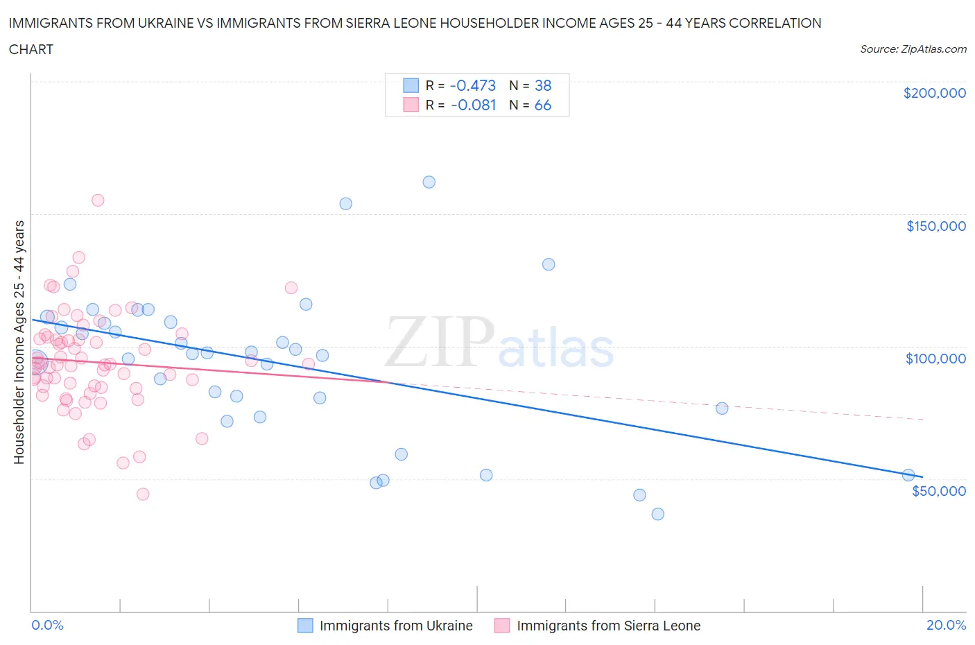 Immigrants from Ukraine vs Immigrants from Sierra Leone Householder Income Ages 25 - 44 years