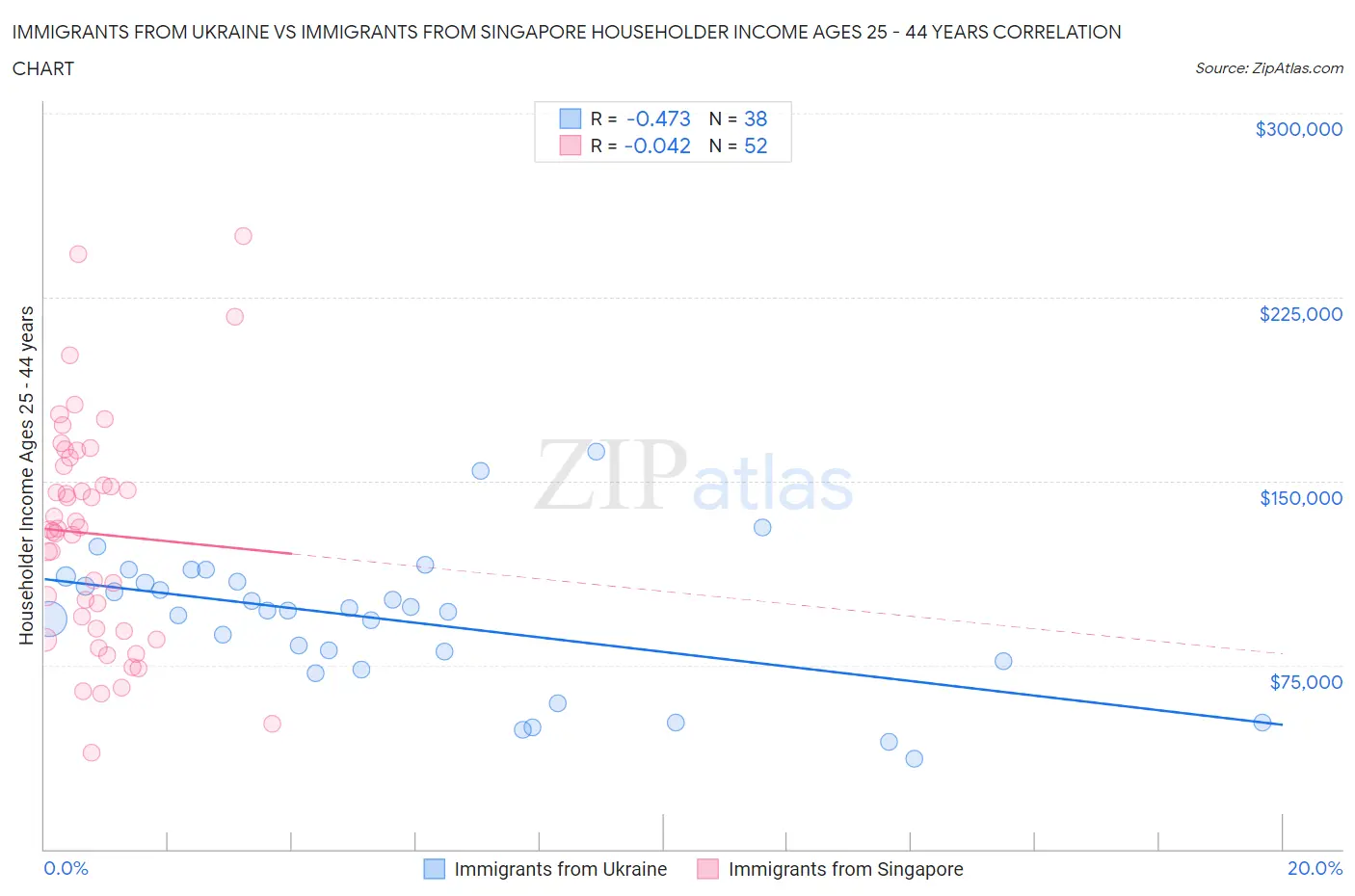 Immigrants from Ukraine vs Immigrants from Singapore Householder Income Ages 25 - 44 years