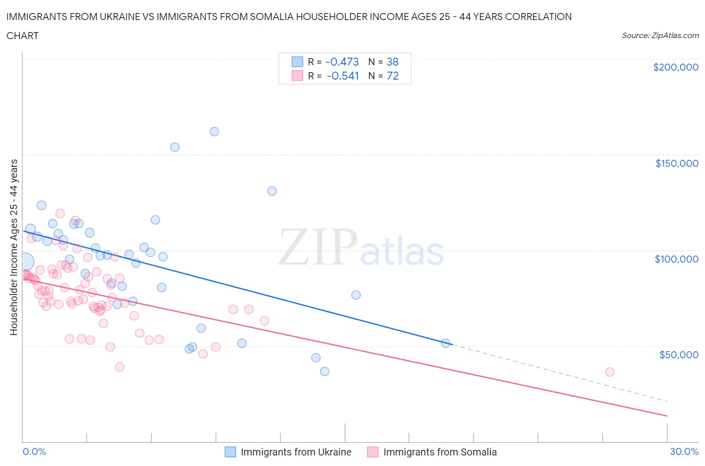 Immigrants from Ukraine vs Immigrants from Somalia Householder Income Ages 25 - 44 years