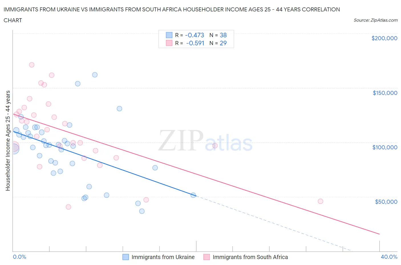 Immigrants from Ukraine vs Immigrants from South Africa Householder Income Ages 25 - 44 years