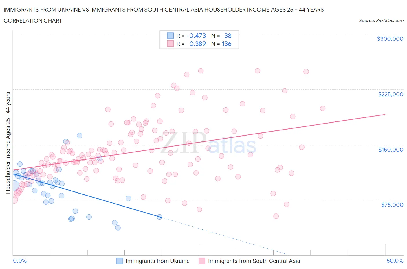 Immigrants from Ukraine vs Immigrants from South Central Asia Householder Income Ages 25 - 44 years
