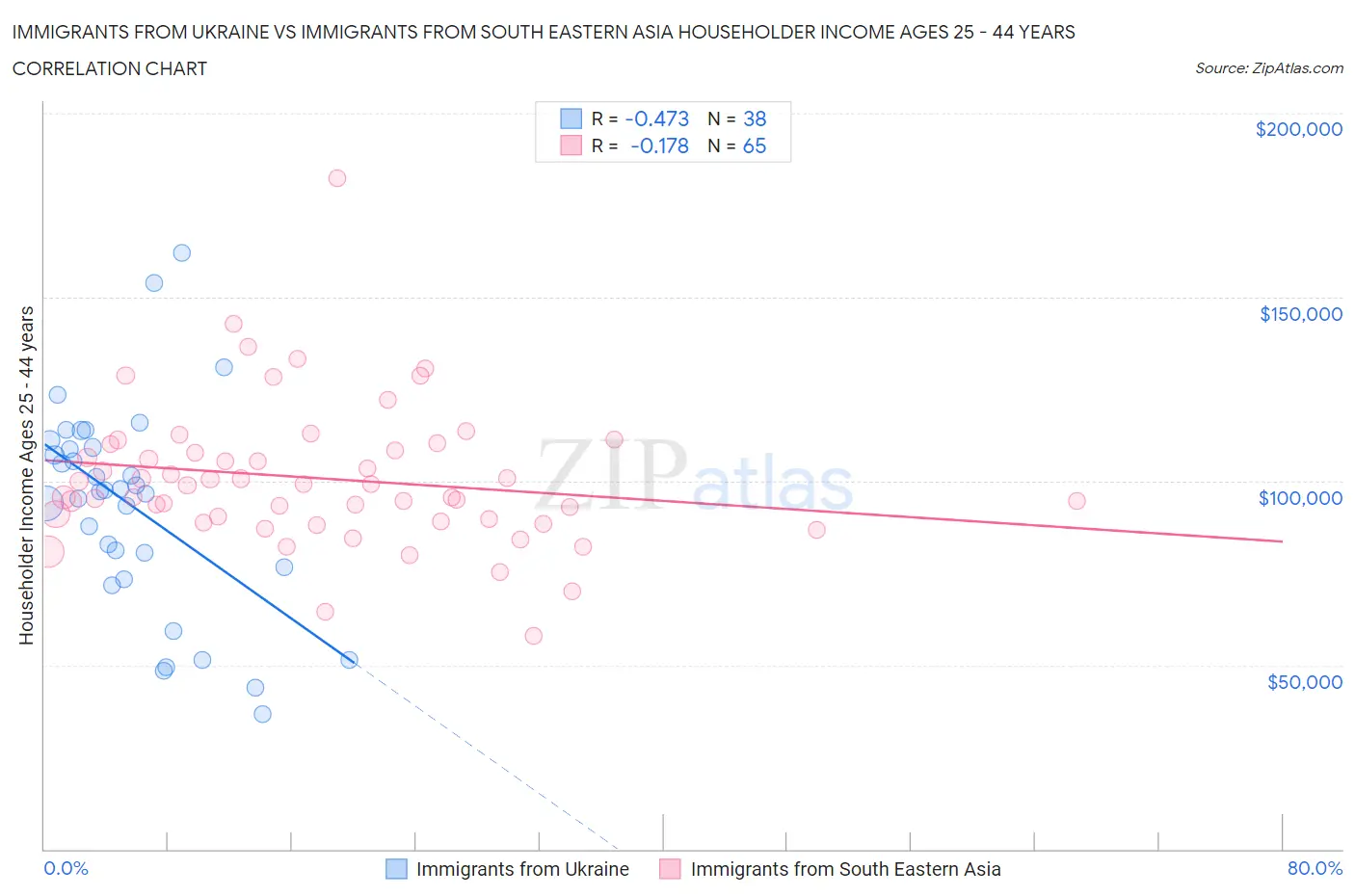 Immigrants from Ukraine vs Immigrants from South Eastern Asia Householder Income Ages 25 - 44 years