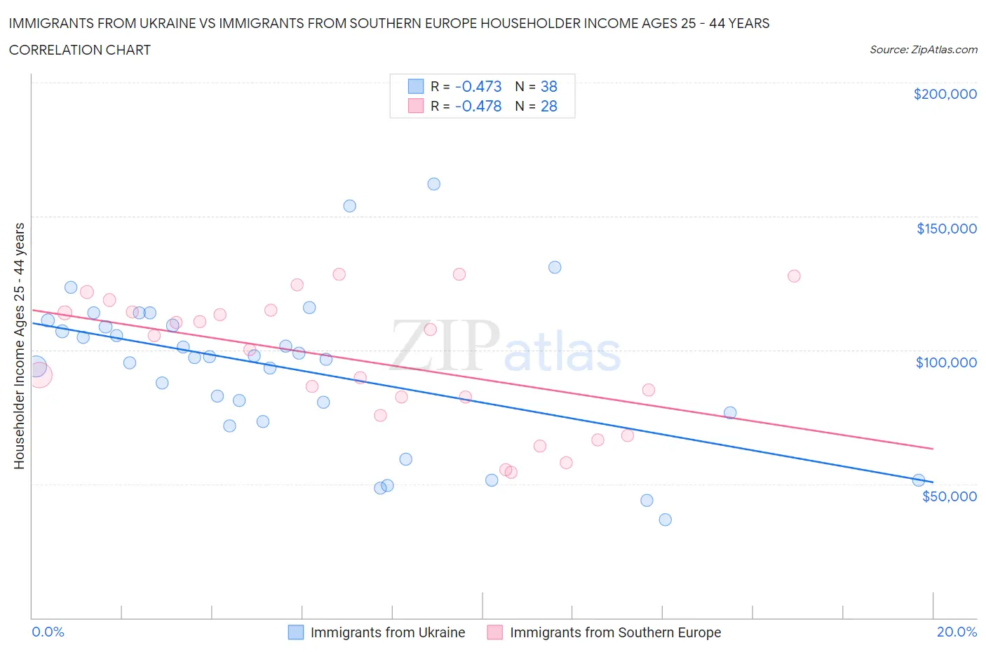 Immigrants from Ukraine vs Immigrants from Southern Europe Householder Income Ages 25 - 44 years
