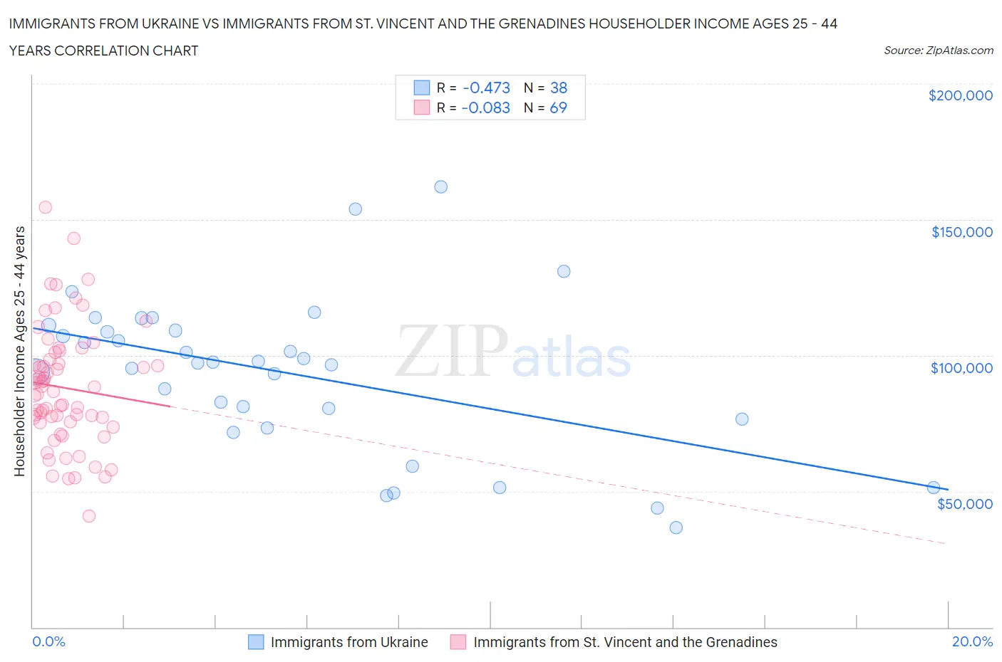 Immigrants from Ukraine vs Immigrants from St. Vincent and the Grenadines Householder Income Ages 25 - 44 years