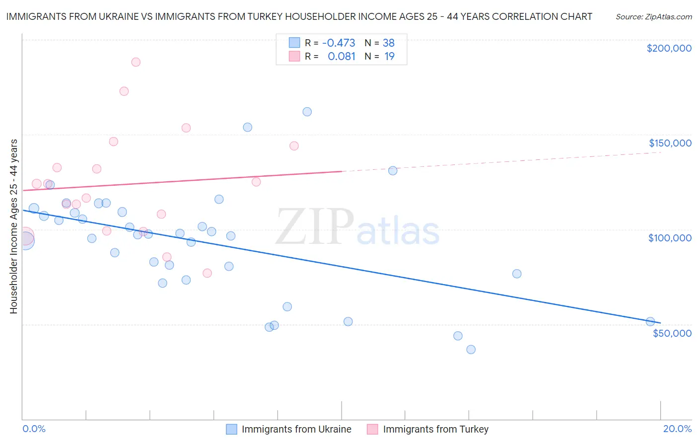 Immigrants from Ukraine vs Immigrants from Turkey Householder Income Ages 25 - 44 years