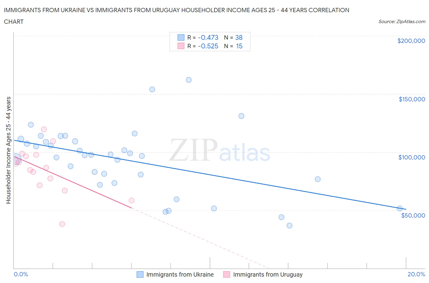 Immigrants from Ukraine vs Immigrants from Uruguay Householder Income Ages 25 - 44 years