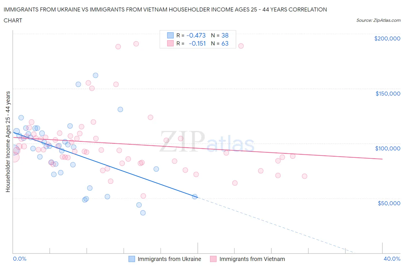 Immigrants from Ukraine vs Immigrants from Vietnam Householder Income Ages 25 - 44 years