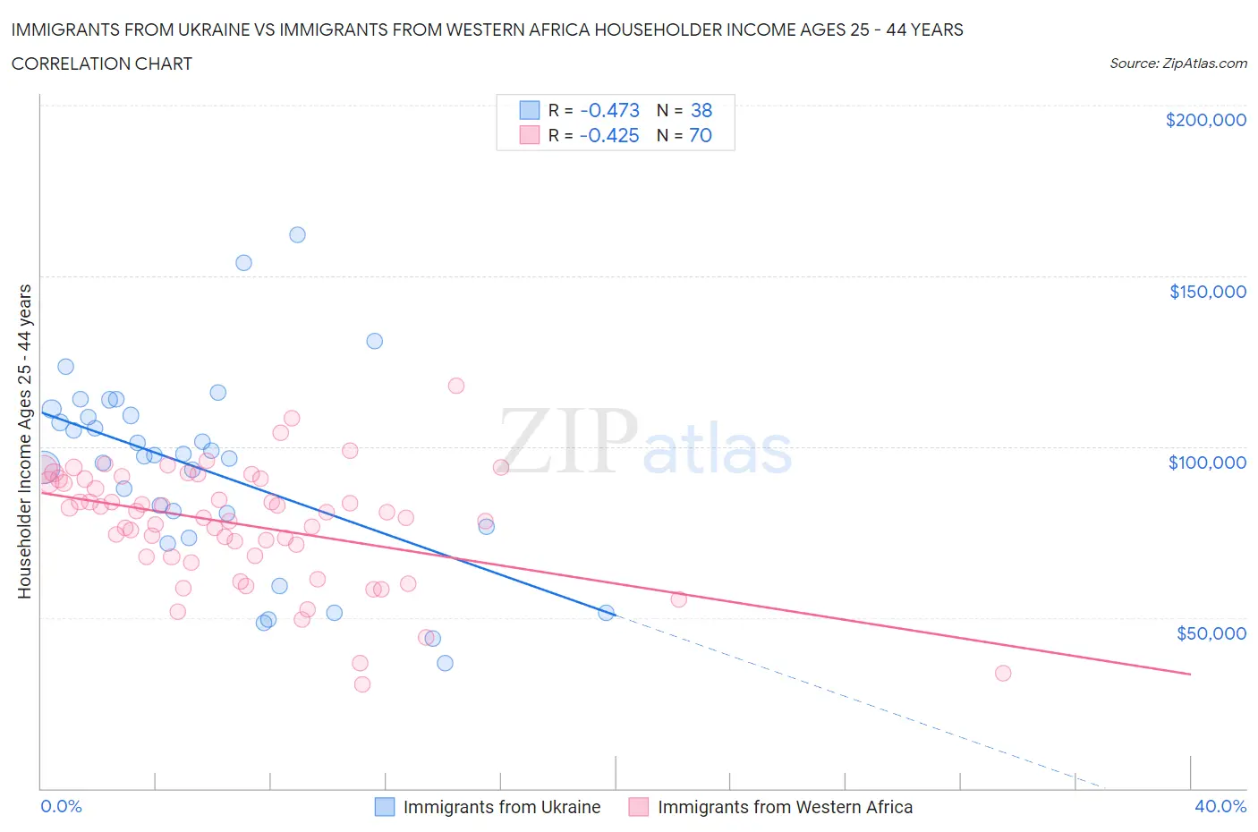 Immigrants from Ukraine vs Immigrants from Western Africa Householder Income Ages 25 - 44 years
