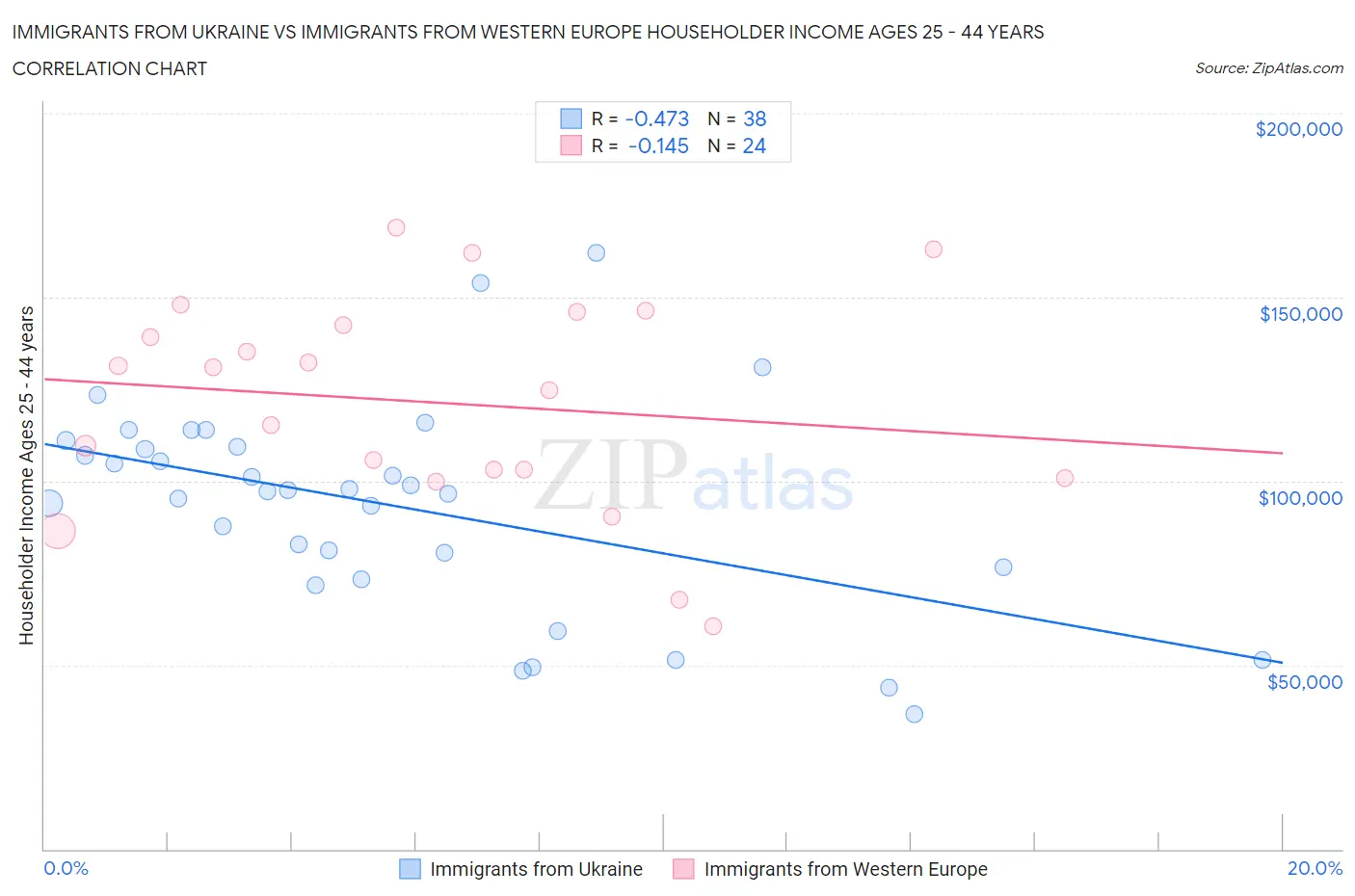 Immigrants from Ukraine vs Immigrants from Western Europe Householder Income Ages 25 - 44 years