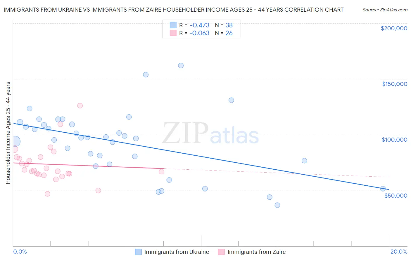 Immigrants from Ukraine vs Immigrants from Zaire Householder Income Ages 25 - 44 years