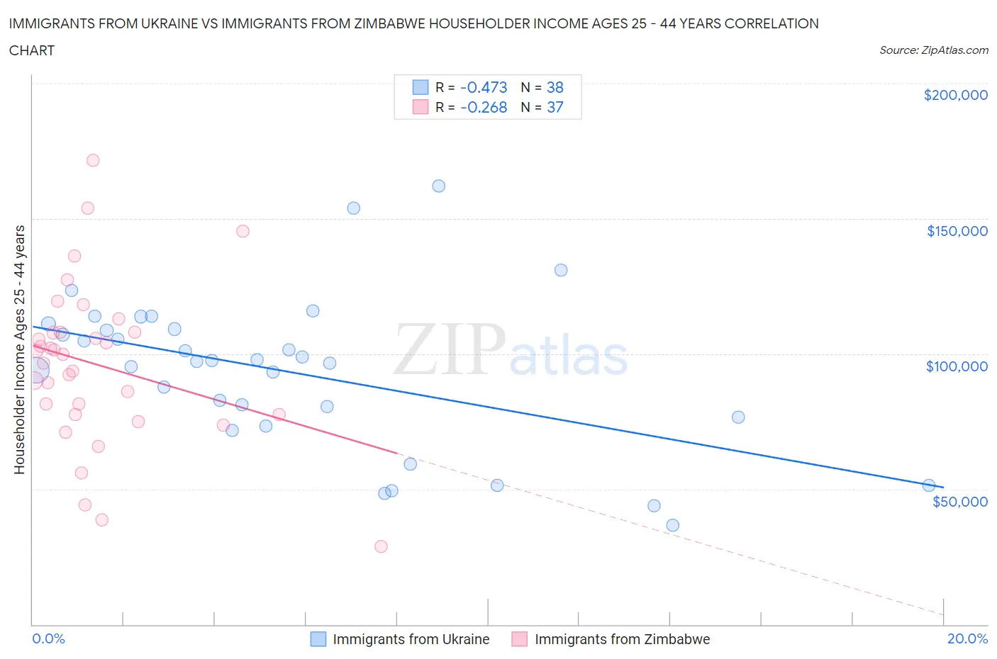 Immigrants from Ukraine vs Immigrants from Zimbabwe Householder Income Ages 25 - 44 years