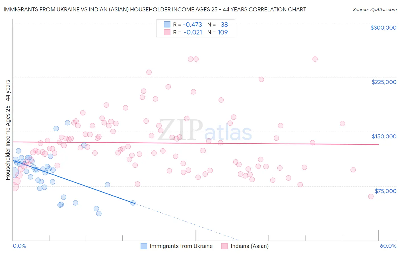 Immigrants from Ukraine vs Indian (Asian) Householder Income Ages 25 - 44 years