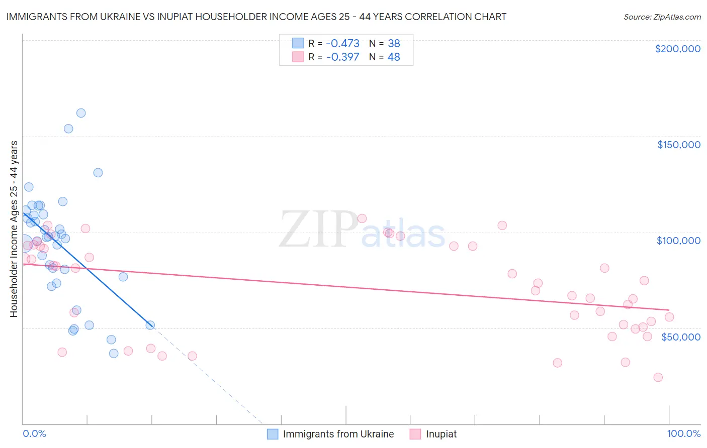 Immigrants from Ukraine vs Inupiat Householder Income Ages 25 - 44 years