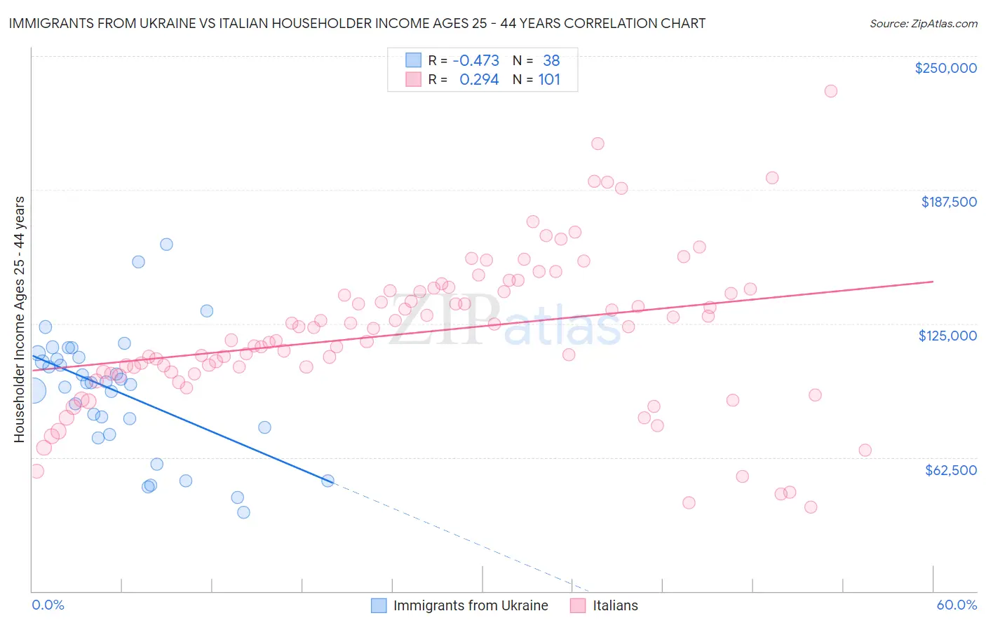 Immigrants from Ukraine vs Italian Householder Income Ages 25 - 44 years