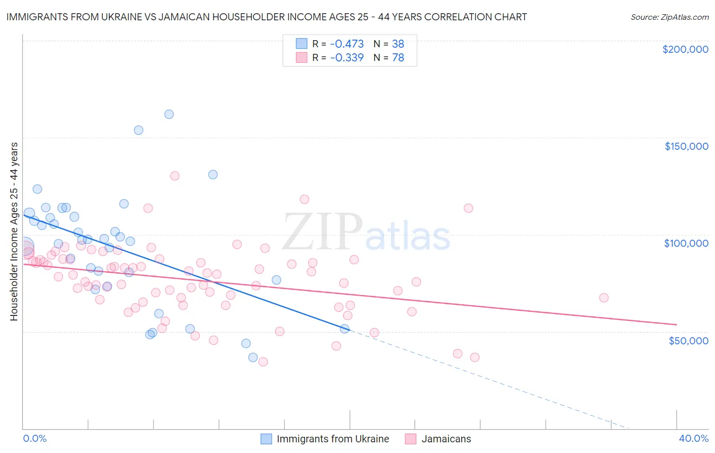 Immigrants from Ukraine vs Jamaican Householder Income Ages 25 - 44 years