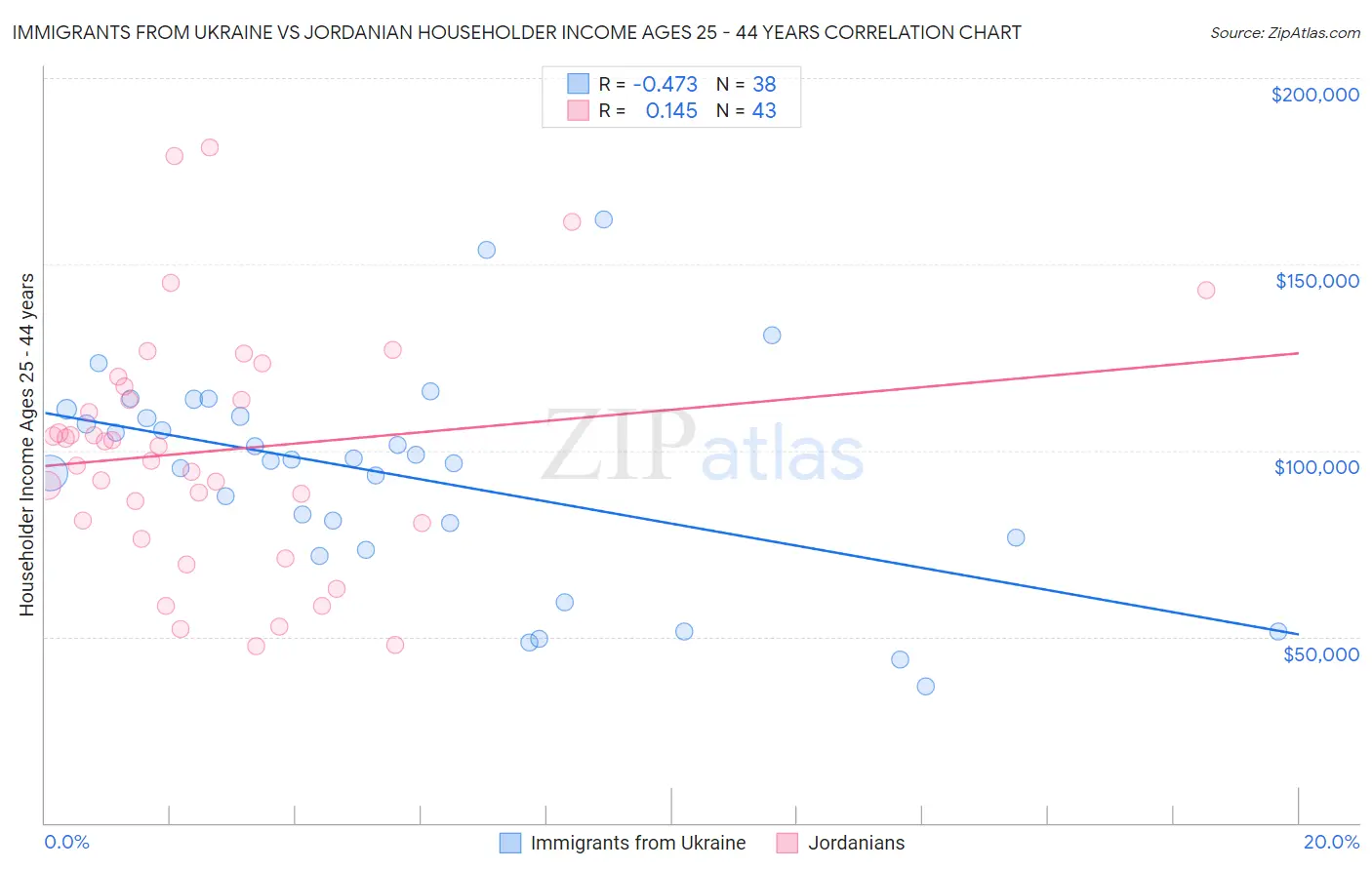 Immigrants from Ukraine vs Jordanian Householder Income Ages 25 - 44 years