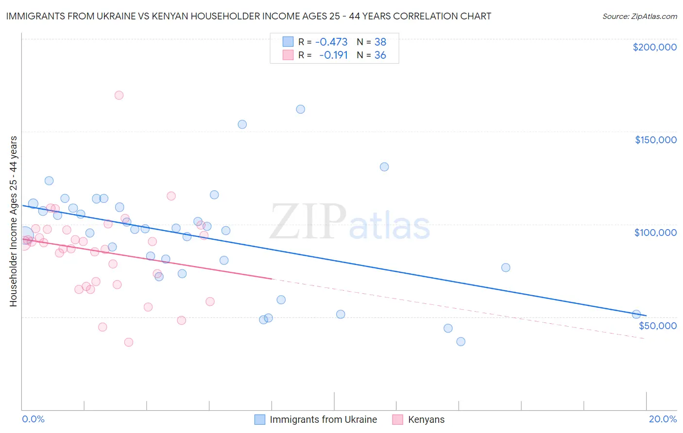 Immigrants from Ukraine vs Kenyan Householder Income Ages 25 - 44 years