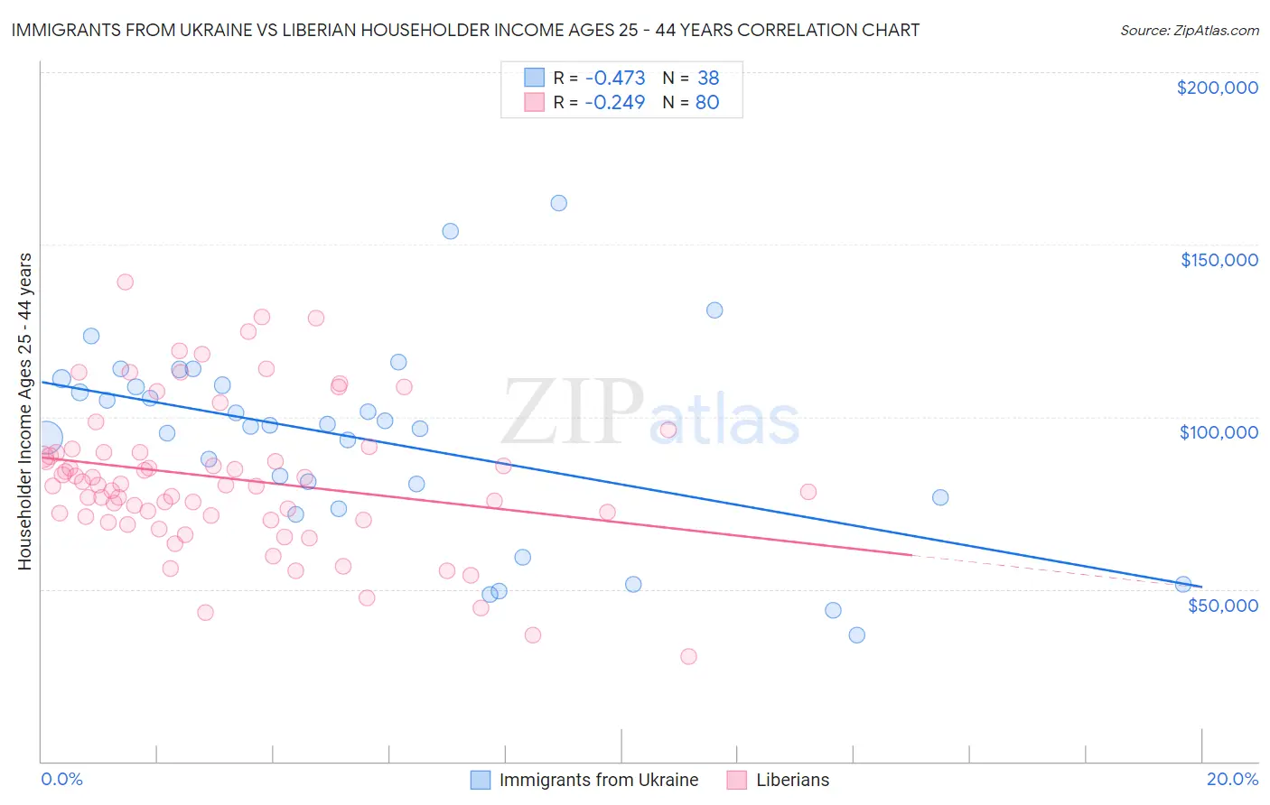 Immigrants from Ukraine vs Liberian Householder Income Ages 25 - 44 years