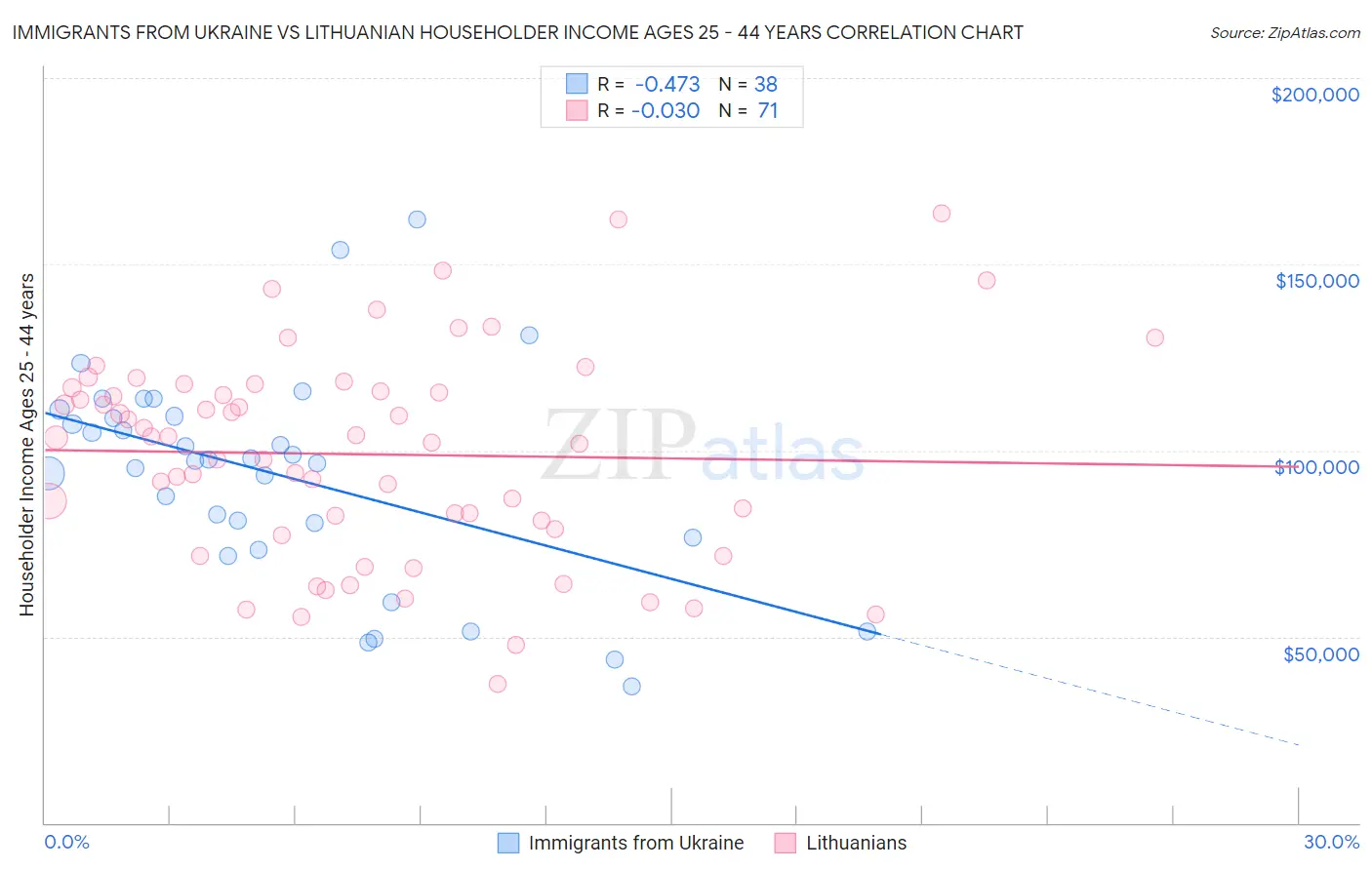 Immigrants from Ukraine vs Lithuanian Householder Income Ages 25 - 44 years