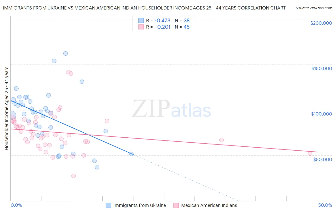 Immigrants from Ukraine vs Mexican American Indian Householder Income Ages 25 - 44 years