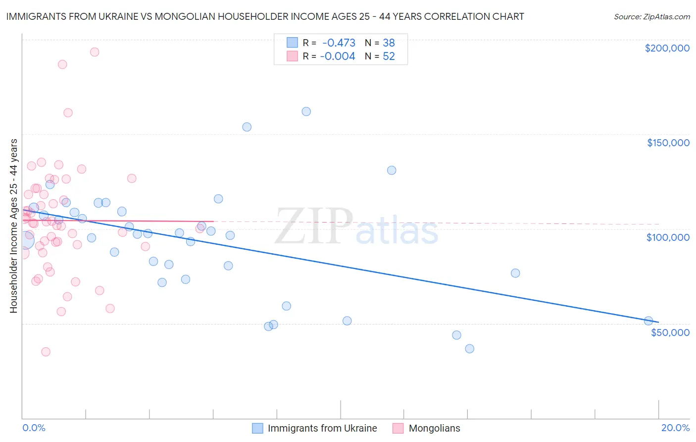 Immigrants from Ukraine vs Mongolian Householder Income Ages 25 - 44 years