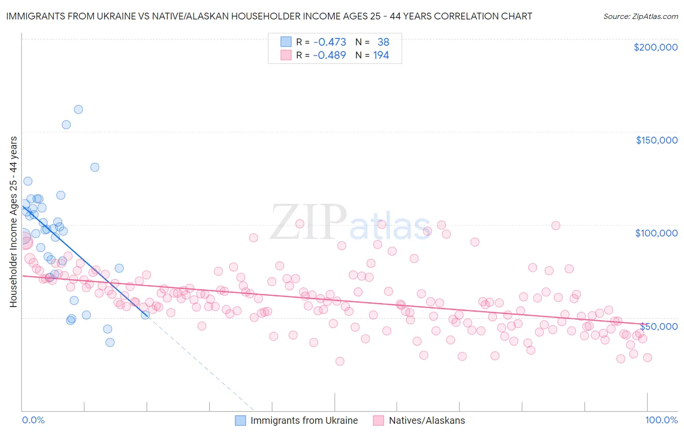 Immigrants from Ukraine vs Native/Alaskan Householder Income Ages 25 - 44 years