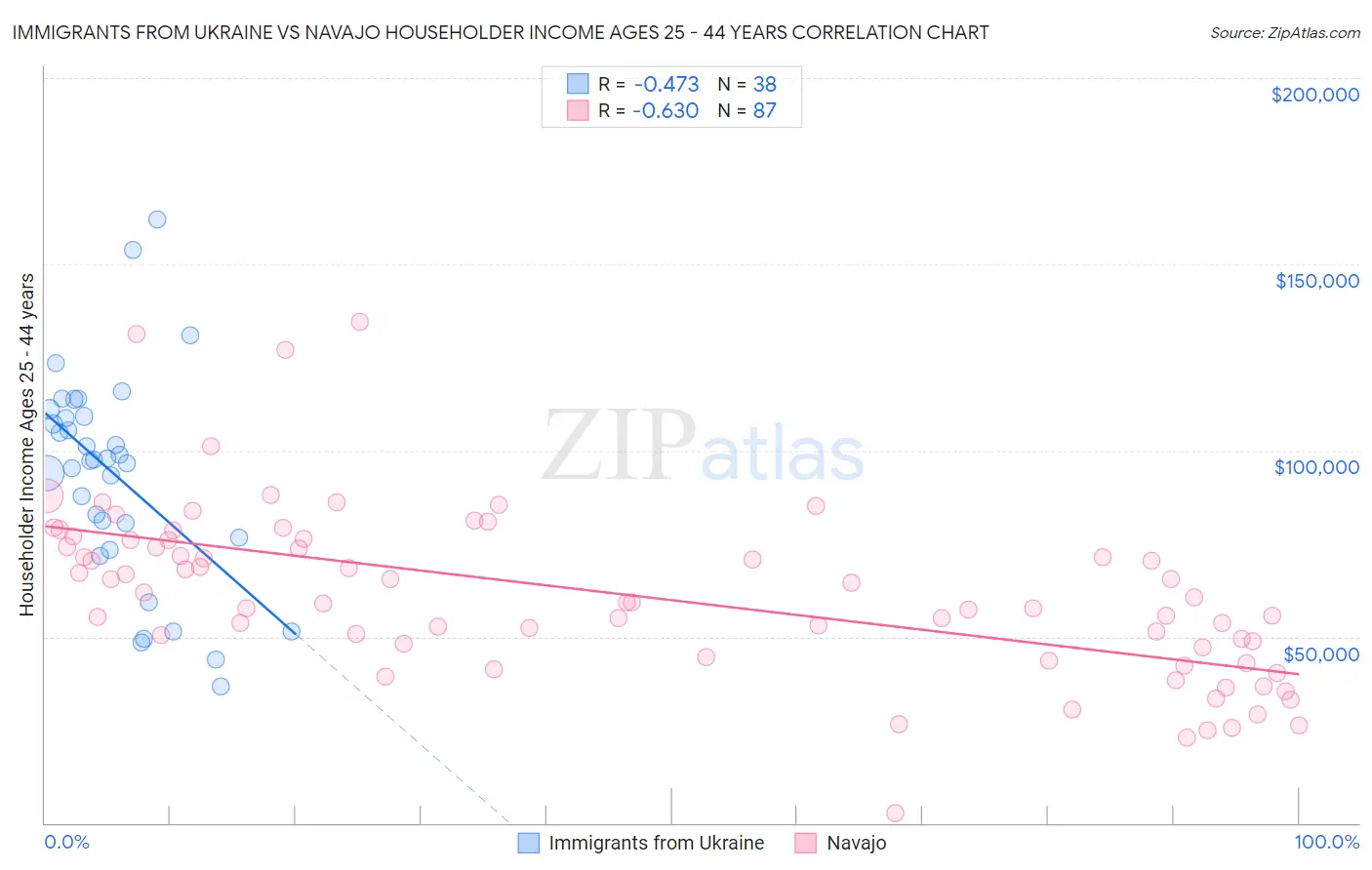Immigrants from Ukraine vs Navajo Householder Income Ages 25 - 44 years