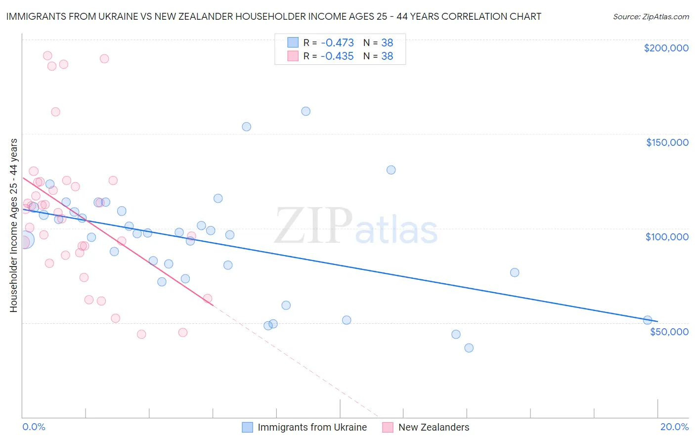 Immigrants from Ukraine vs New Zealander Householder Income Ages 25 - 44 years