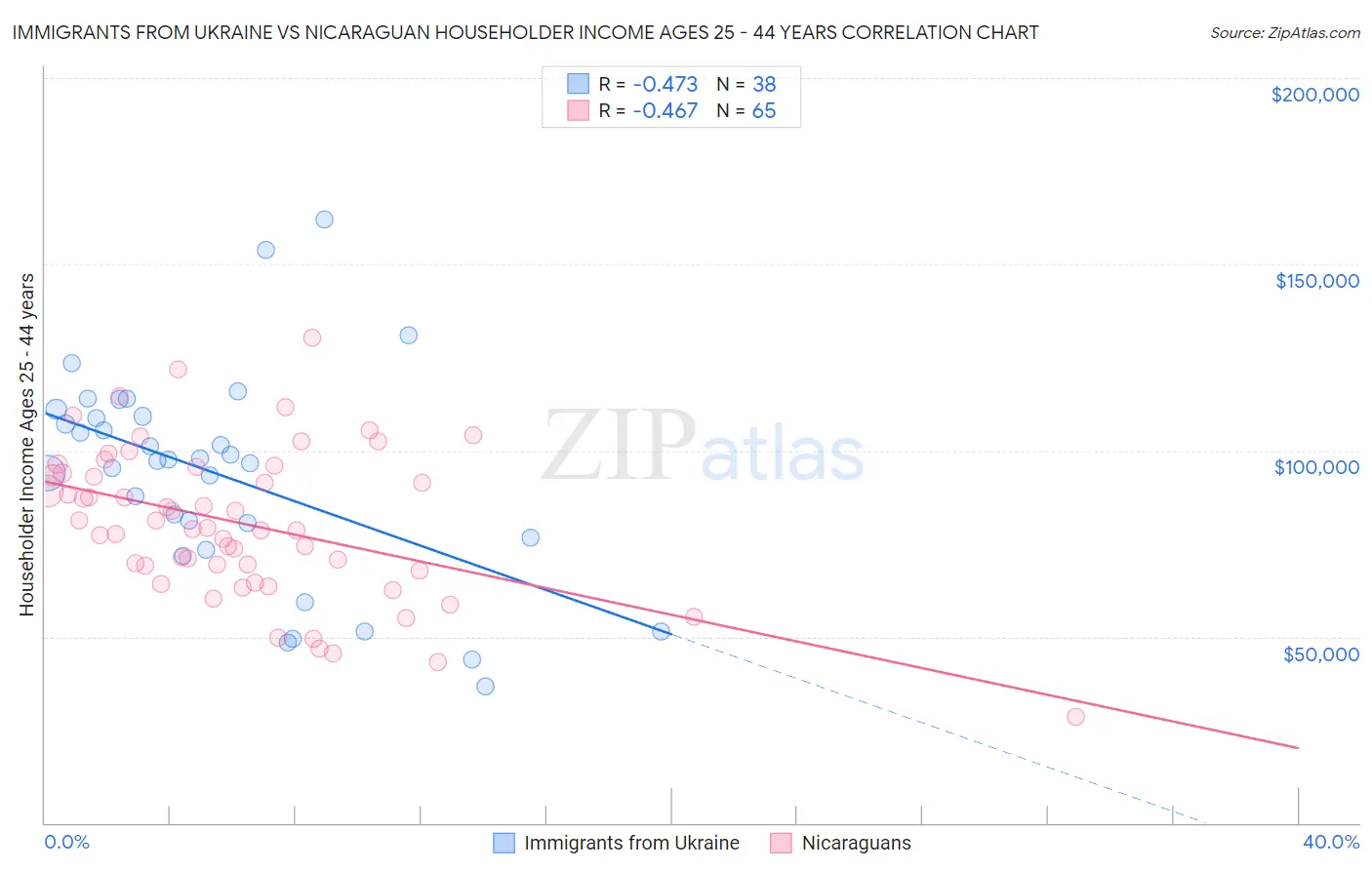 Immigrants from Ukraine vs Nicaraguan Householder Income Ages 25 - 44 years