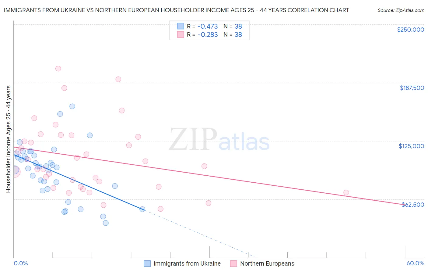 Immigrants from Ukraine vs Northern European Householder Income Ages 25 - 44 years