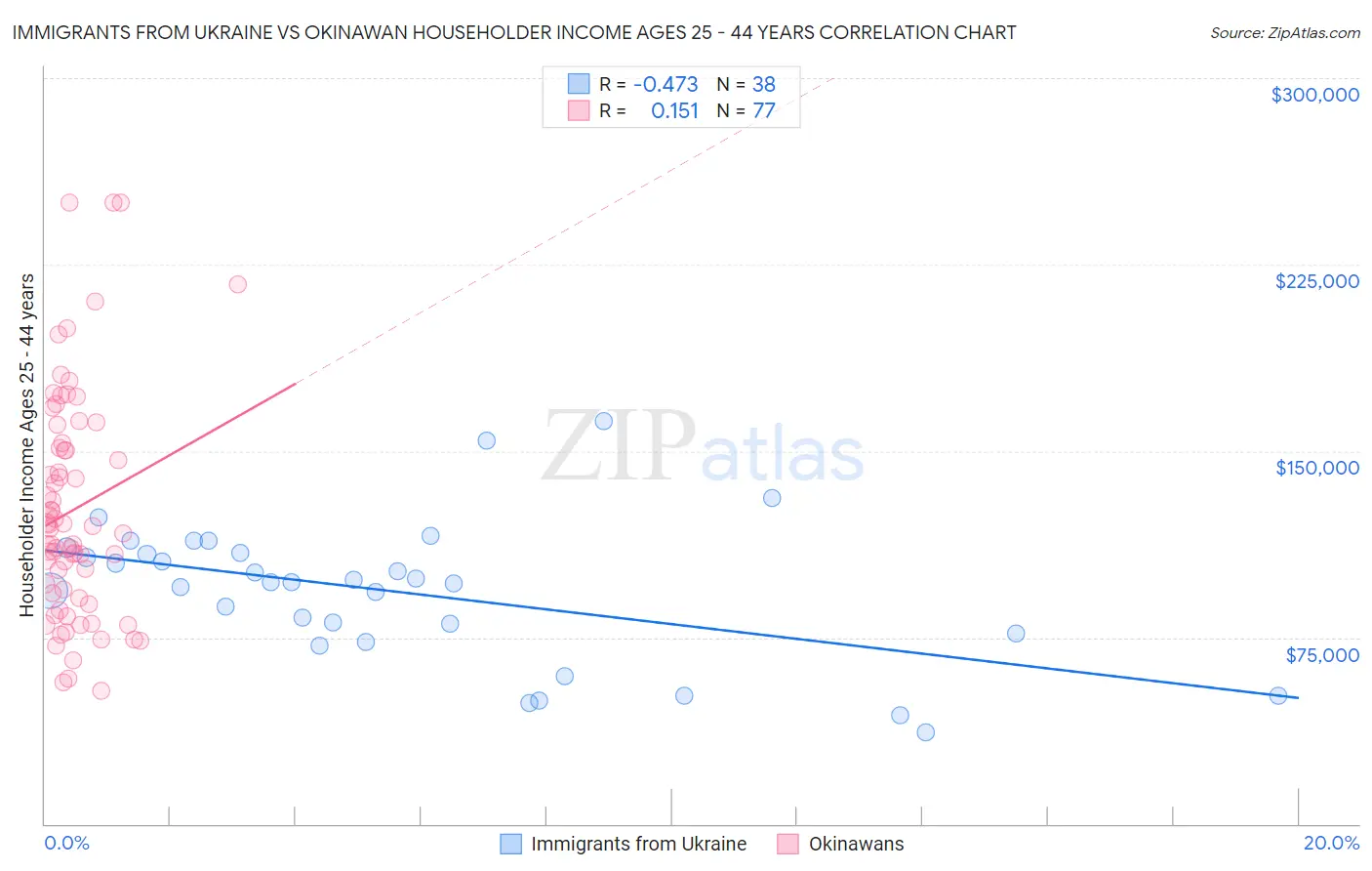 Immigrants from Ukraine vs Okinawan Householder Income Ages 25 - 44 years