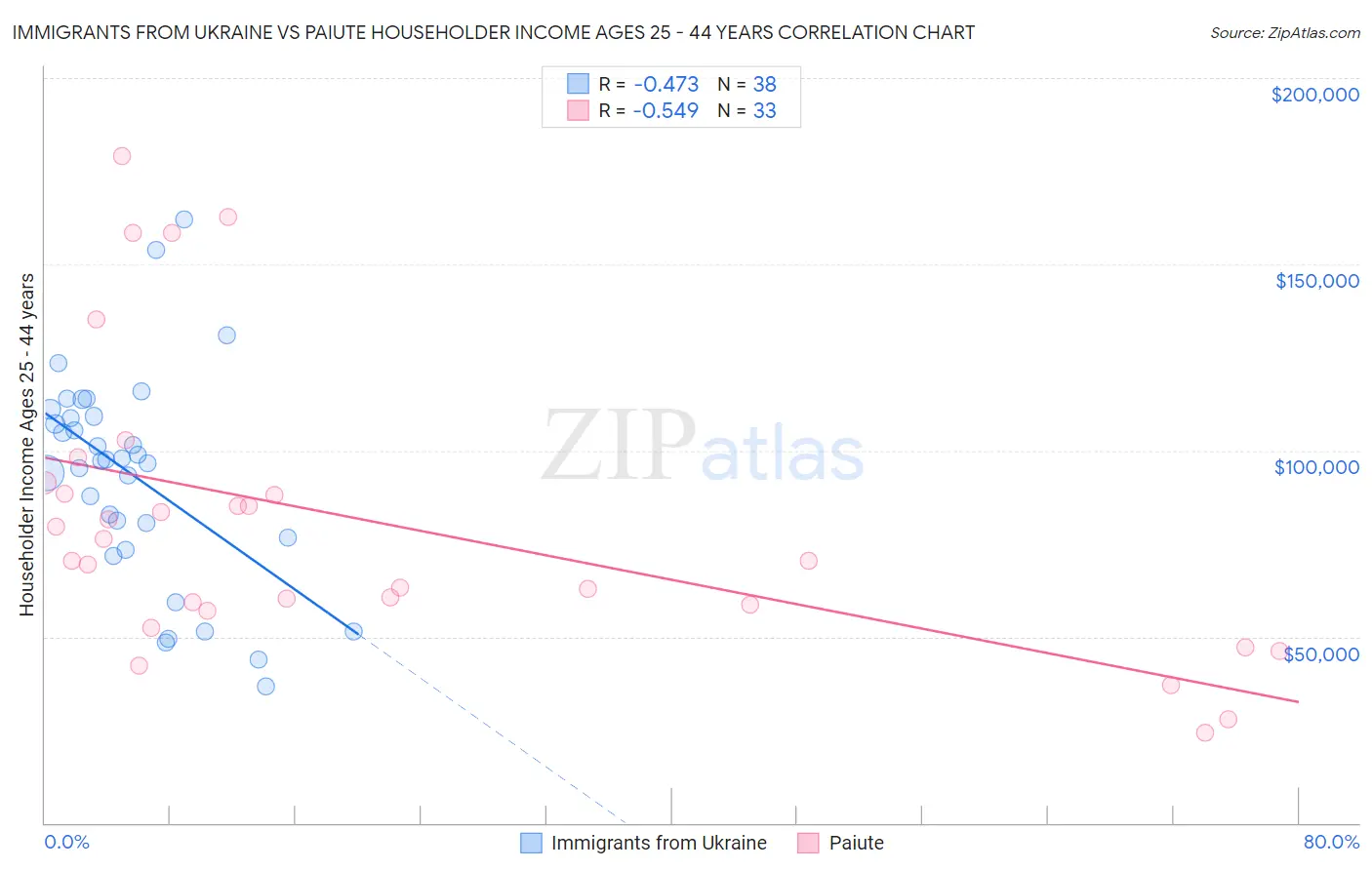 Immigrants from Ukraine vs Paiute Householder Income Ages 25 - 44 years