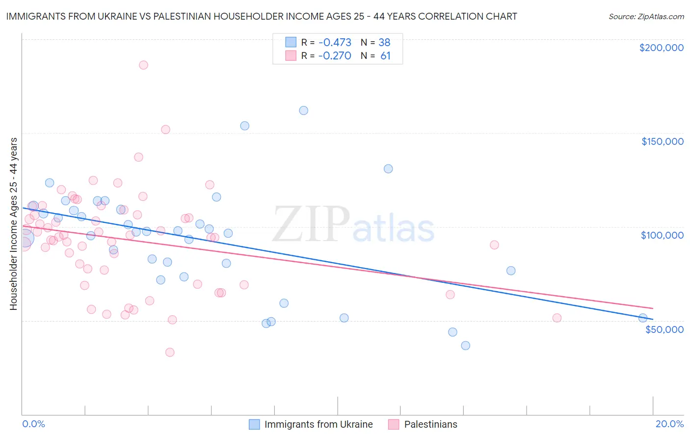 Immigrants from Ukraine vs Palestinian Householder Income Ages 25 - 44 years