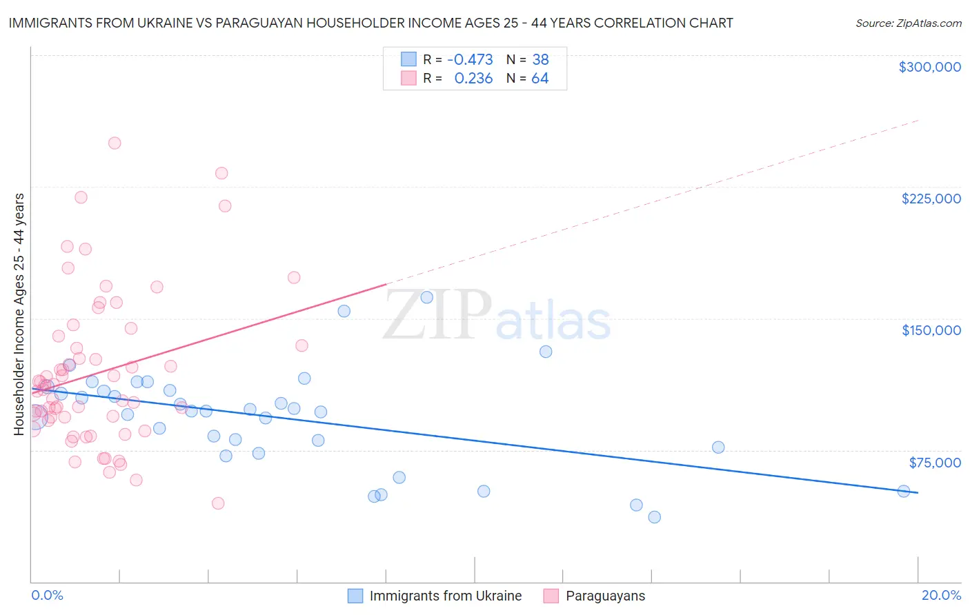 Immigrants from Ukraine vs Paraguayan Householder Income Ages 25 - 44 years