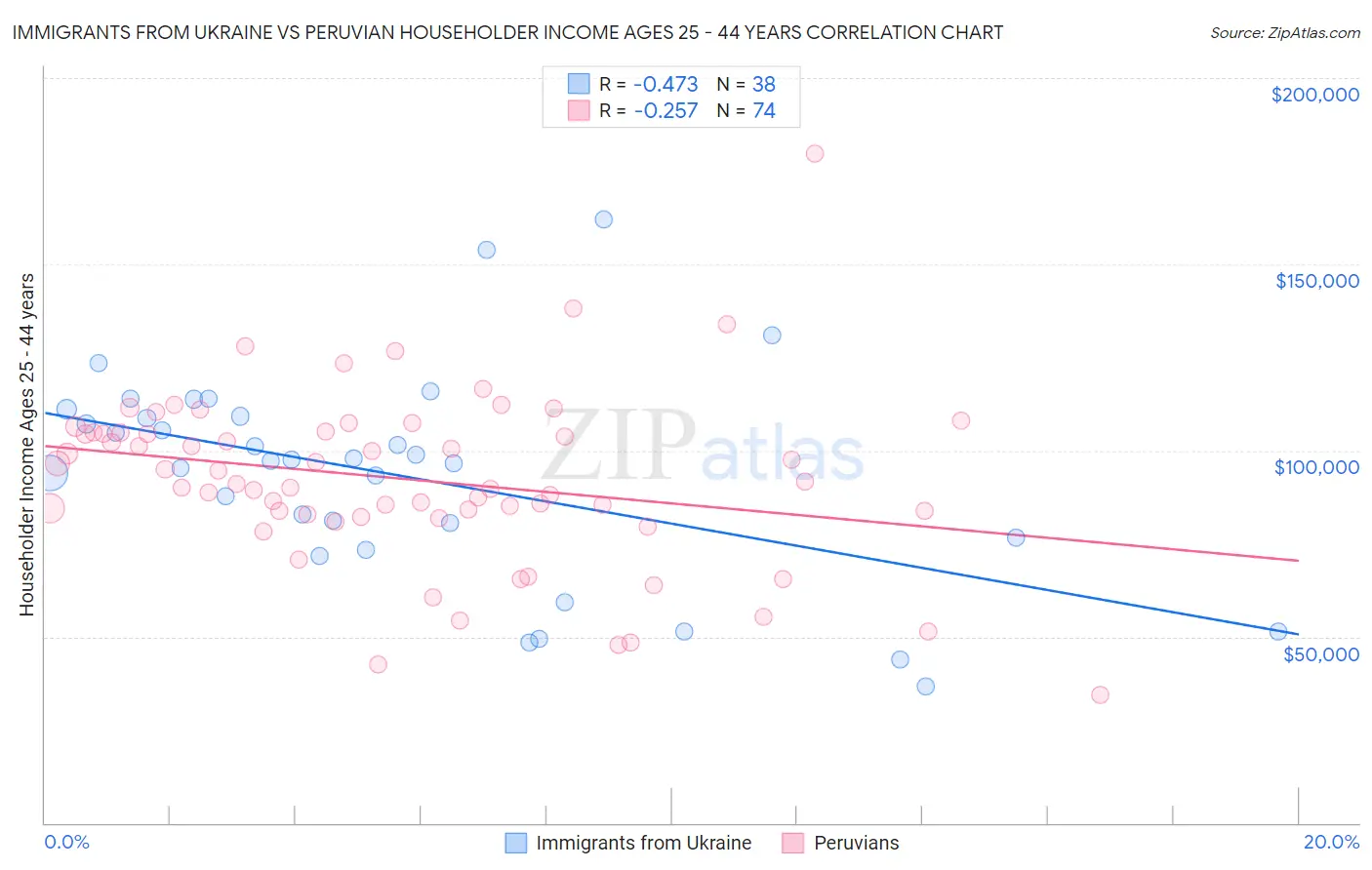 Immigrants from Ukraine vs Peruvian Householder Income Ages 25 - 44 years