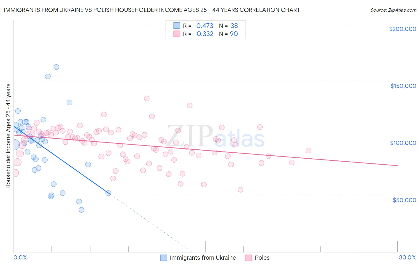 Immigrants from Ukraine vs Polish Householder Income Ages 25 - 44 years