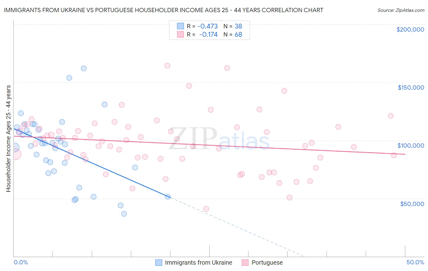 Immigrants from Ukraine vs Portuguese Householder Income Ages 25 - 44 years