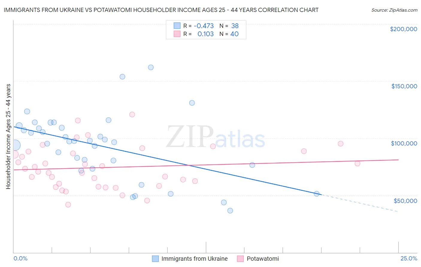 Immigrants from Ukraine vs Potawatomi Householder Income Ages 25 - 44 years